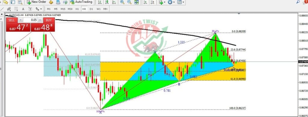 AUDCAD Forex Signal By Trading Twist