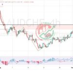 AUDCHF Chart Technical Outlook