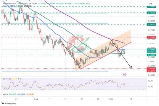 AUDCHF Chart Technical Outlook