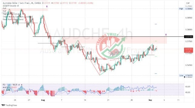 AUDCHF Chart Technical Outlook