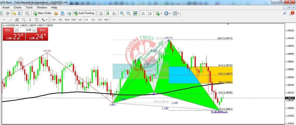 AUDNZD Forex Signal By Trading Twist