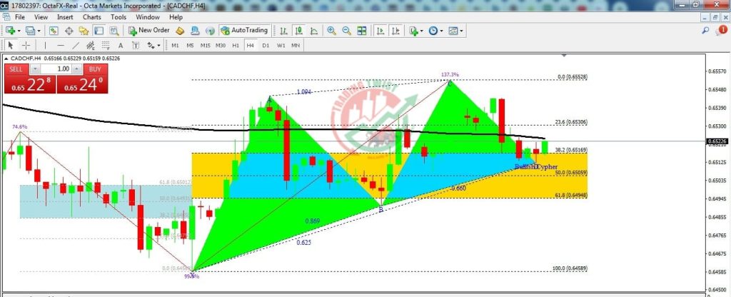 CADCHF Forex Signal By Trading Twist