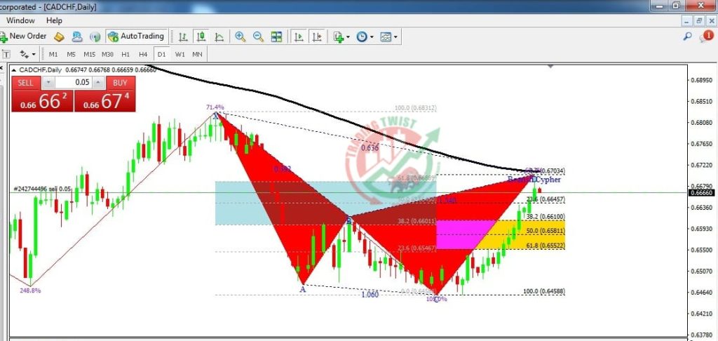 CADCHF Forex Signal By Trading Twist