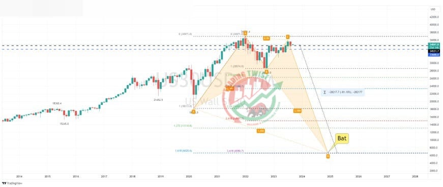 Dow Jones 30 Chart Technical Outlook