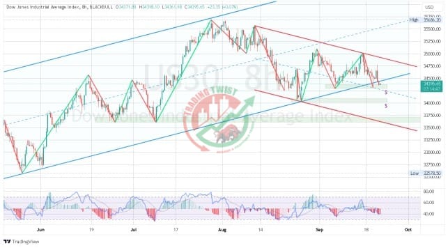 Dow Jones (US30) Chart Technical Outlook