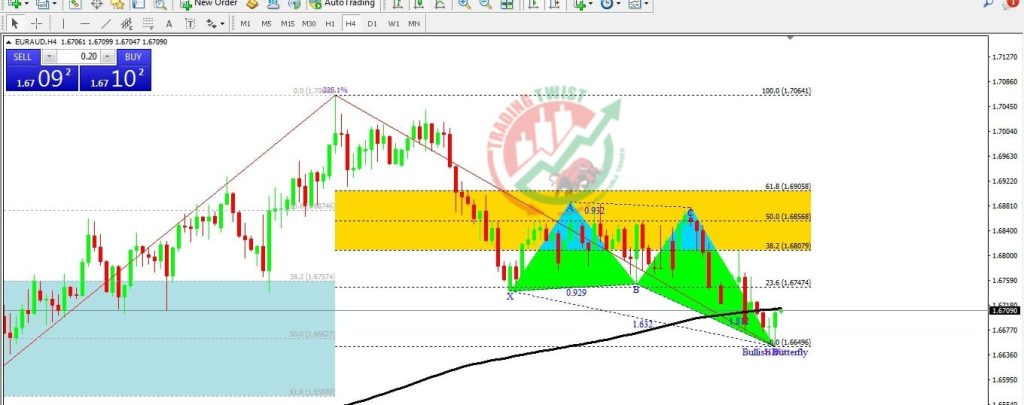 EURAUD Forex Signal By Trading Twist