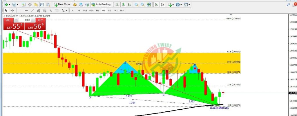 EURAUD Forex Signal By Trading Twist