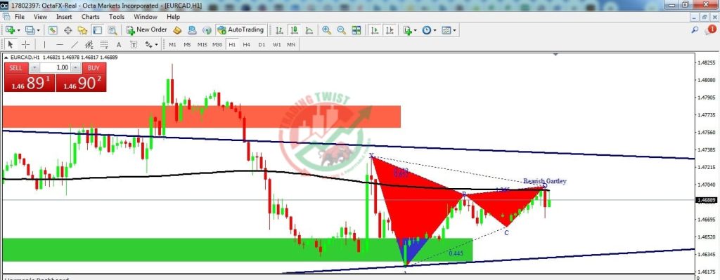 EURCAD Chart Technical Outlook