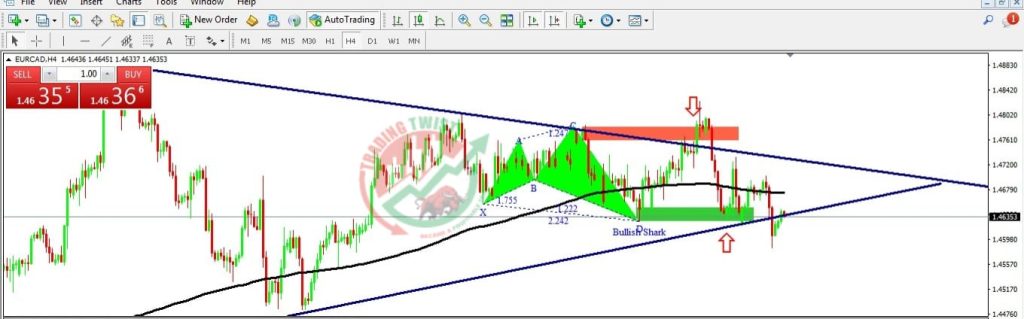 EURCAD Forex Signal By Trading Twist