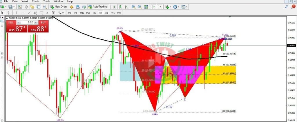 EURCHF Forex Signal By Trading Twist