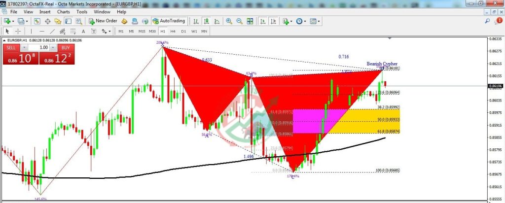 EURGBP Forex Signal By Trading Twist