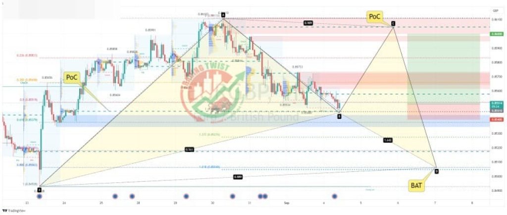 EURGBP Forex Signal By Trading Twist