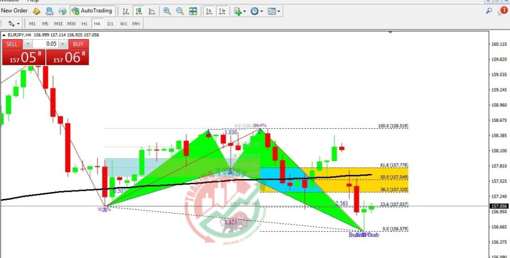 EURJPY Forex Signal By Trading Twist