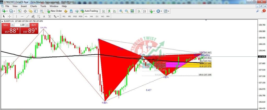 EURJPY Chart Technical Outlook