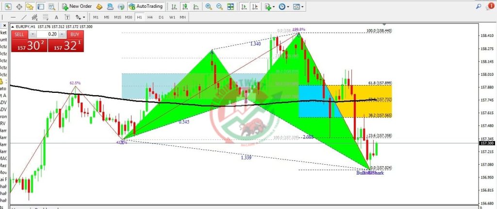 EURJPY Forex Signal By Trading Twist