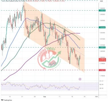 EURNZD Chart Technical Outlook