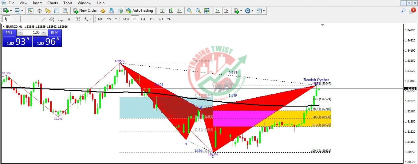 EURNZD Chart Technical Outlook