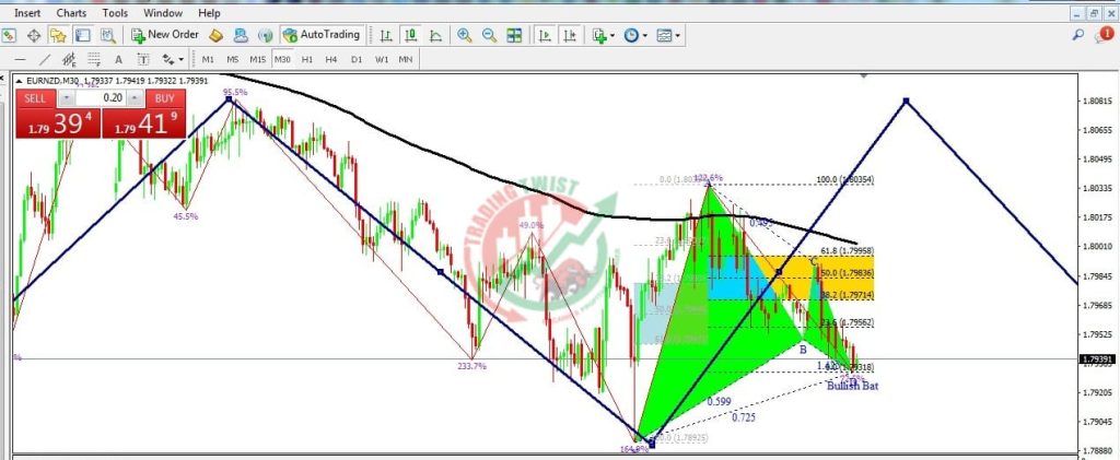 EURNZD Forex Signal By Trading Twist