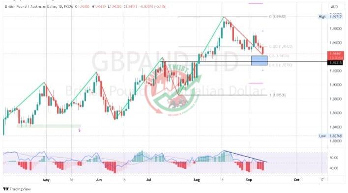 GBPAUD Chart Technical Outlook