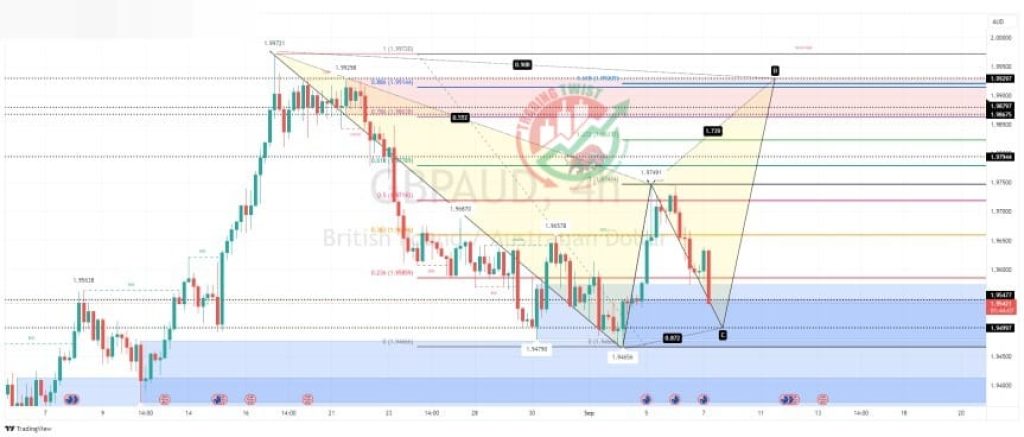 GBPAUD Forex Signal By Trading Twist