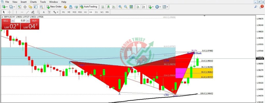 GBPAUD Forex Signal By Trading Twist