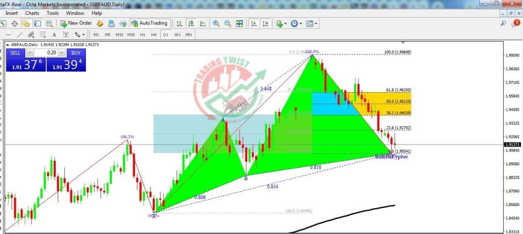 GBPAUD Forex Signal By Trading Twist