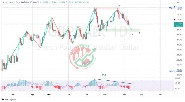 GBPCAD Chart Technical Outlook