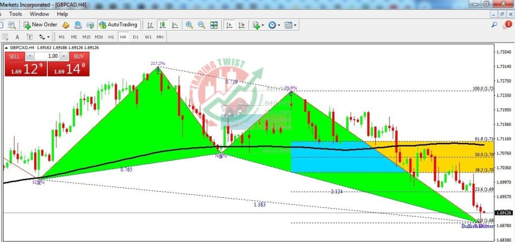 GBPCAD Forex Signal By Trading Twist