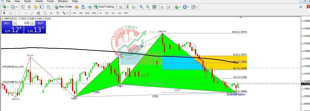 GBPCAD Forex Signal By Trading Twist