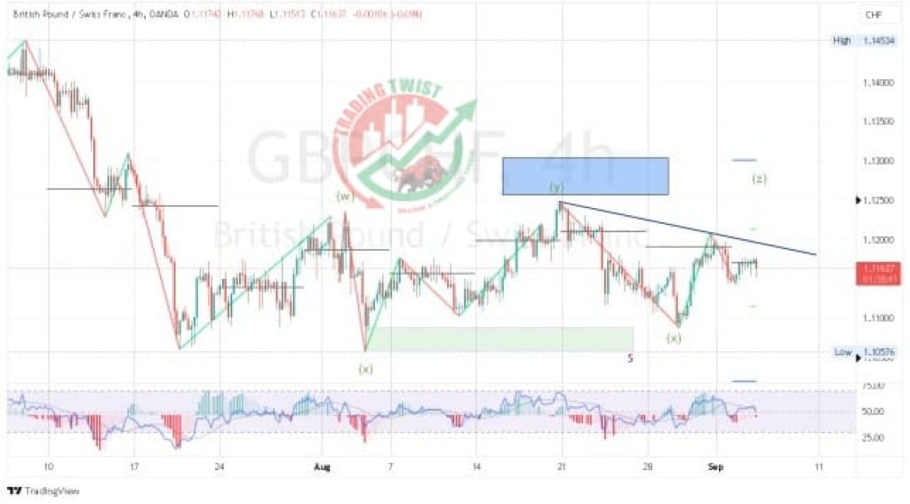 GBPCHF Chart Technical Outlook