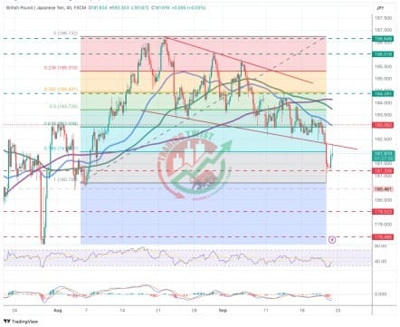 GBPJPY Chart Technical Outlook