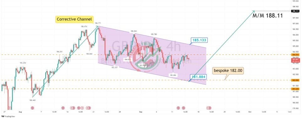 GBPJPY Chart Technical Outlook