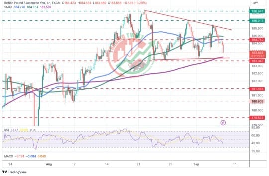 GBPJPY Chart Technical Outlook