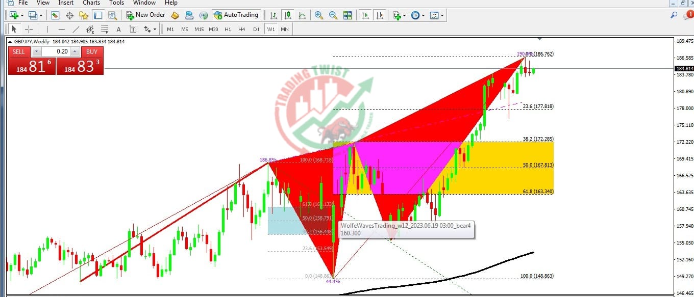 GBPJPY Forex Signal By Trading Twist