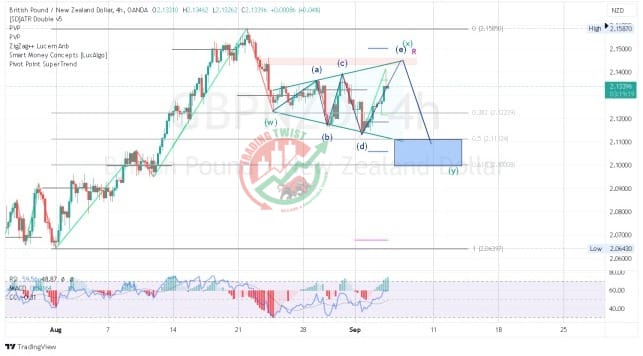 GBPNZD Chart Technical Outlook