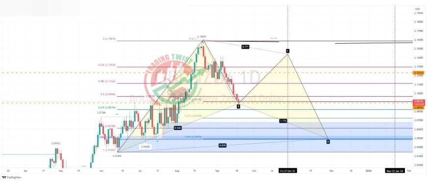 GBPNZD Chart Technical Outlook