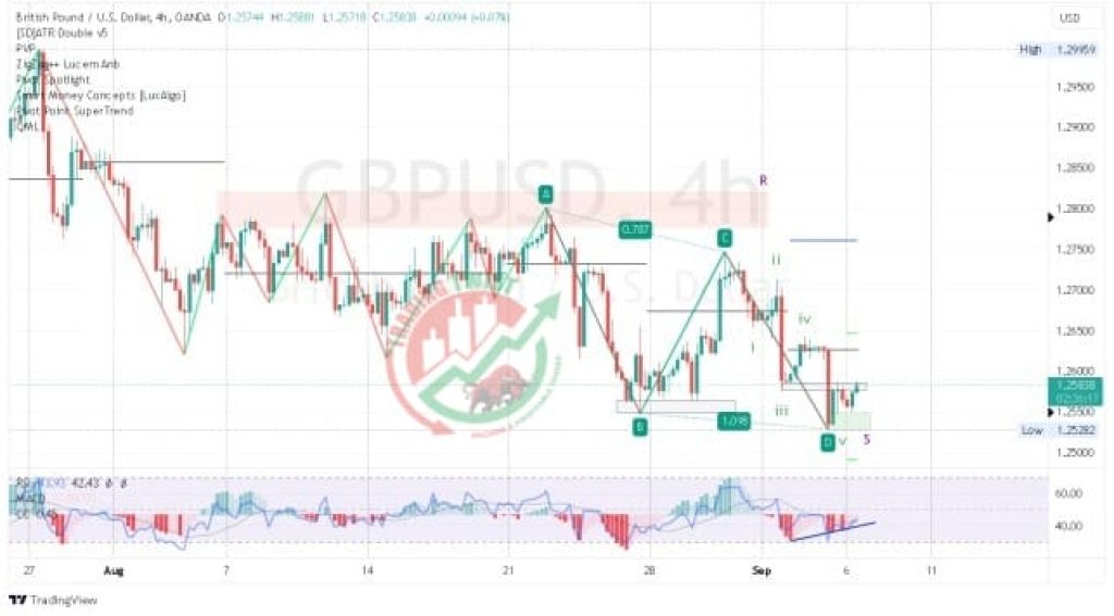 GBPUSD Forex Signal By Trading Twist