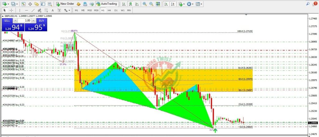 GBPUSD Forex Signal By Trading Twist