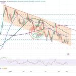 NZDCAD Chart Technical Outlook