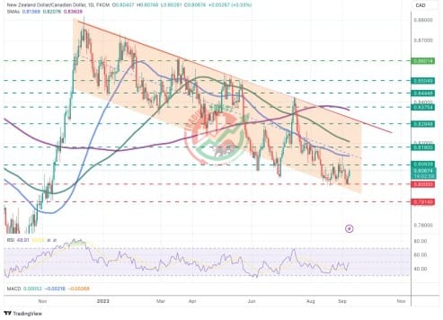 NZDCAD Chart Technical Outlook