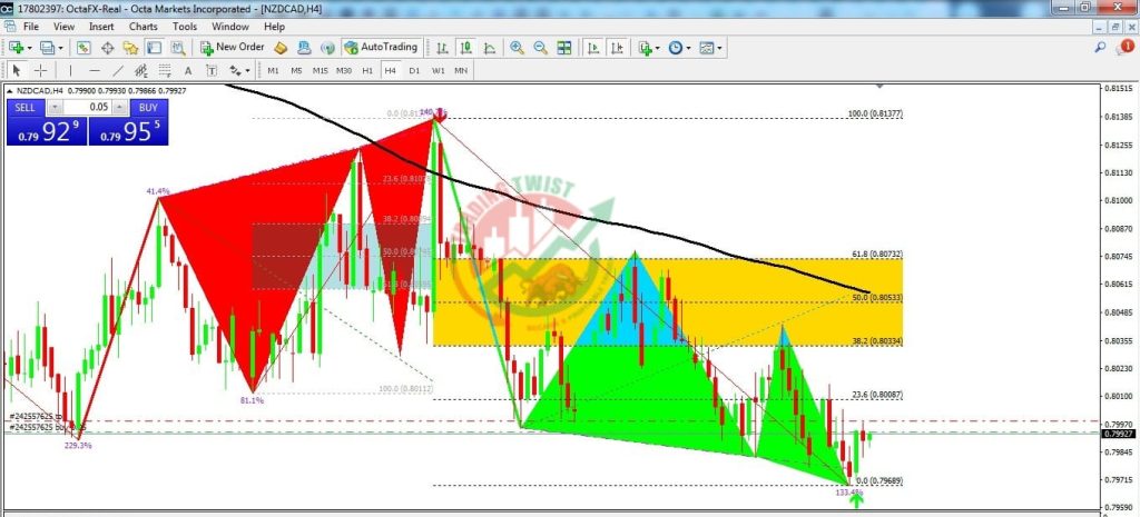 NZDCAD Forex Signal By Trading Twist