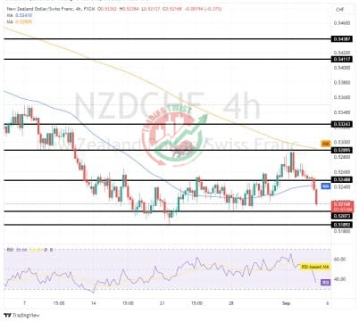 NZDCHF Chart Technical Outlook