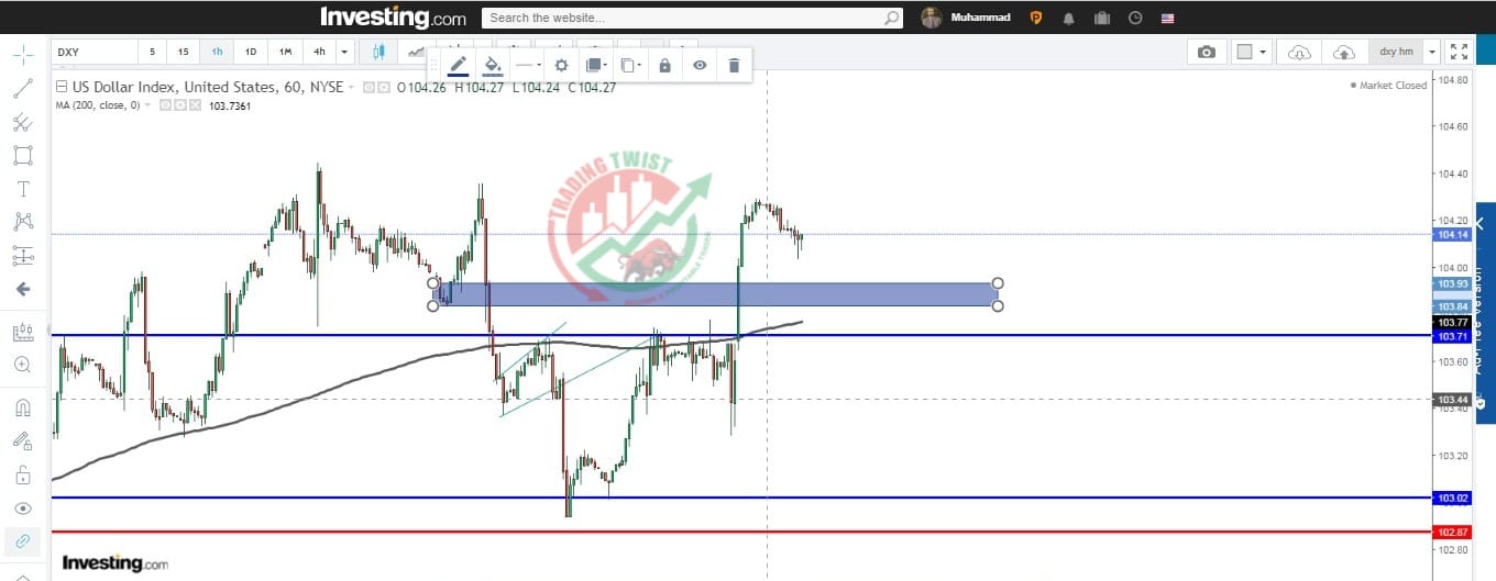 USD Index DXY Chart Technical Outlook