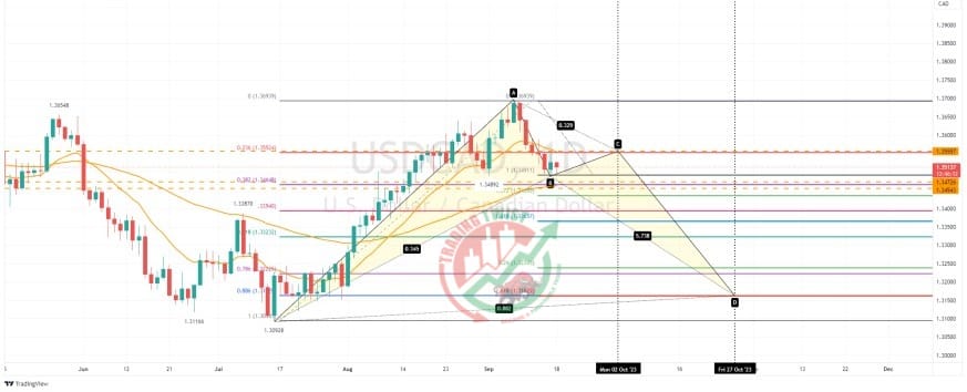 USDCAD Chart Technical Outlook