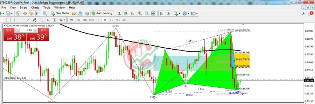 EURCHF Forex Signal By Trading Twist