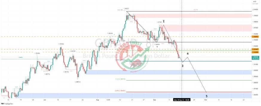 GBPAUD Chart Technical Outlook