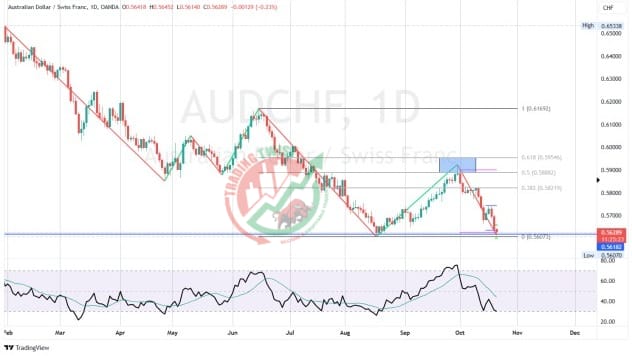 AUDCHF Chart Technical Outlook