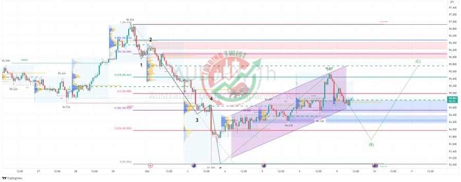 AUDJPY Chart Technical Outlook