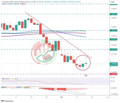 AUDNZD Chart Technical Outlook