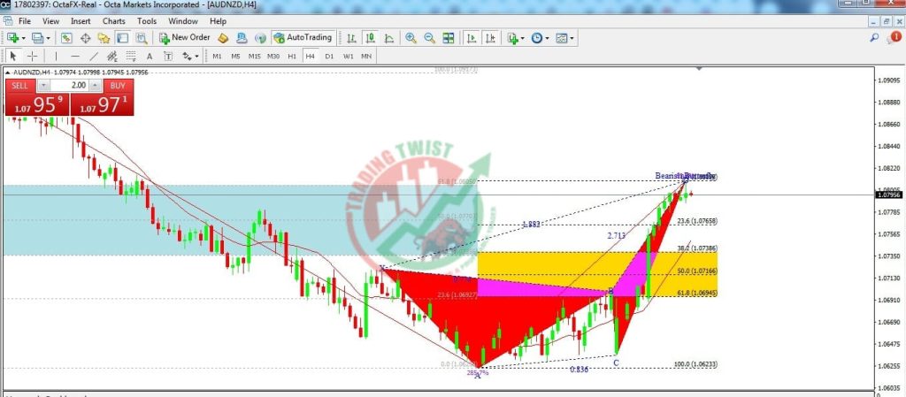 AUDNZD Forex Signal By Trading Twist